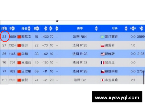 yh86银河国际即时排名已进前20!但郑钦文却只给自己打4分？